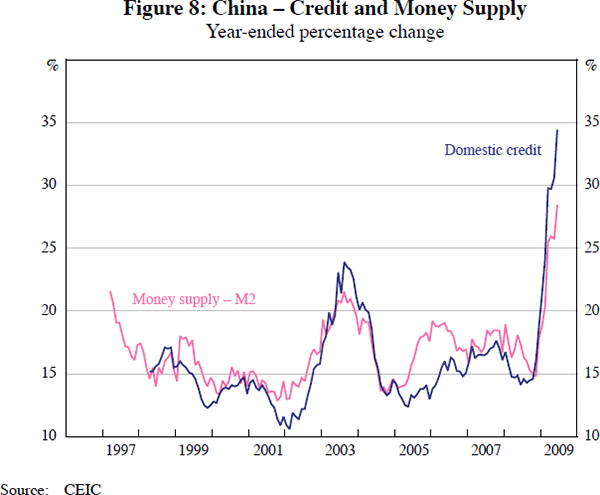 Figure 8: China – Credit and Money Supply
