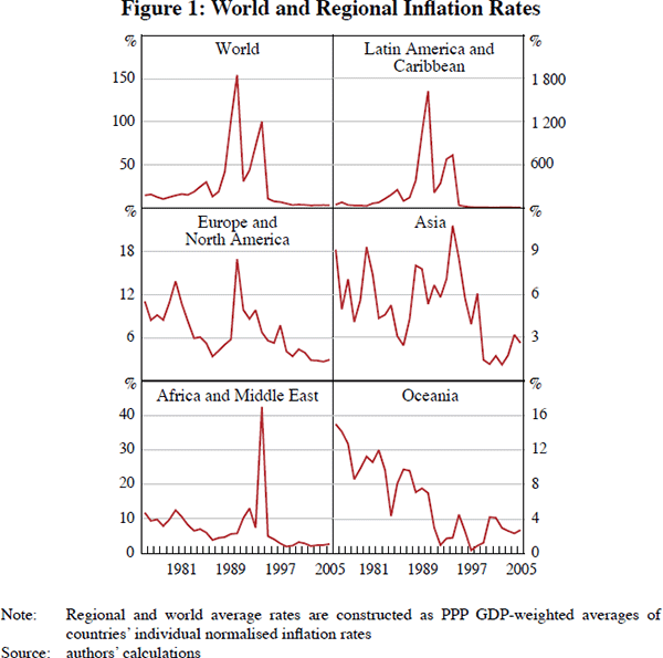 Figure 1: World and Regional Inflation Rates