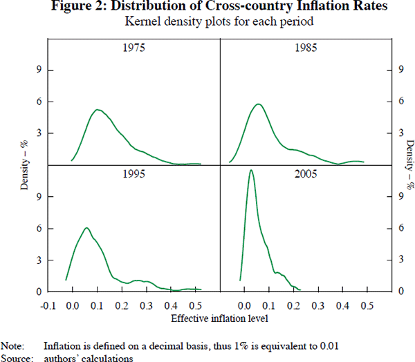 Figure 2: Distribution of Cross-country Inflation Rates