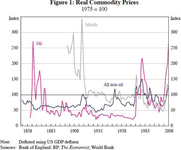Figure 1: Real Commodity Prices