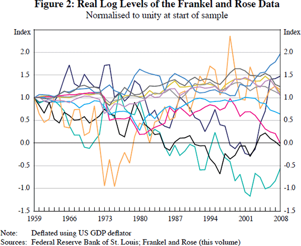 Figure 2: Real Log Levels of the Frankel and Rose Data