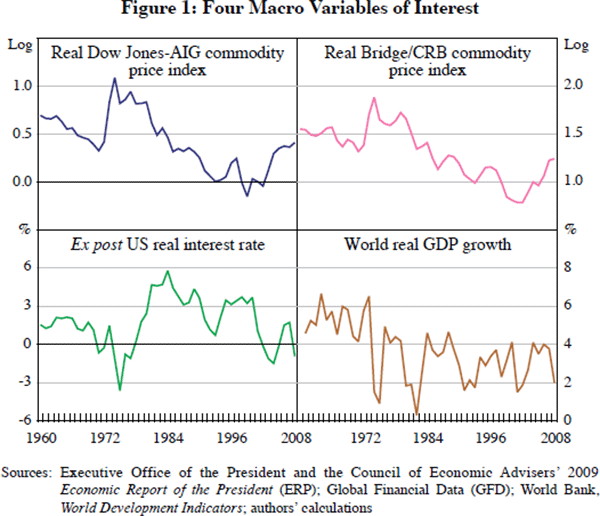 Figure 1: Four Macro Variables of Interest