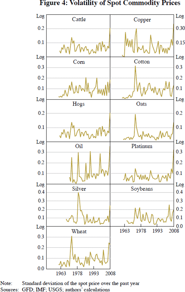 Figure 4: Volatility of Spot Commodity Prices
