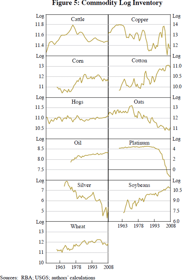 Figure 5: Commodity Log Inventory