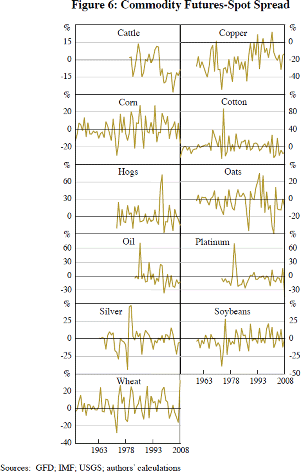 Figure 6: Commodity Futures-Spot Spread