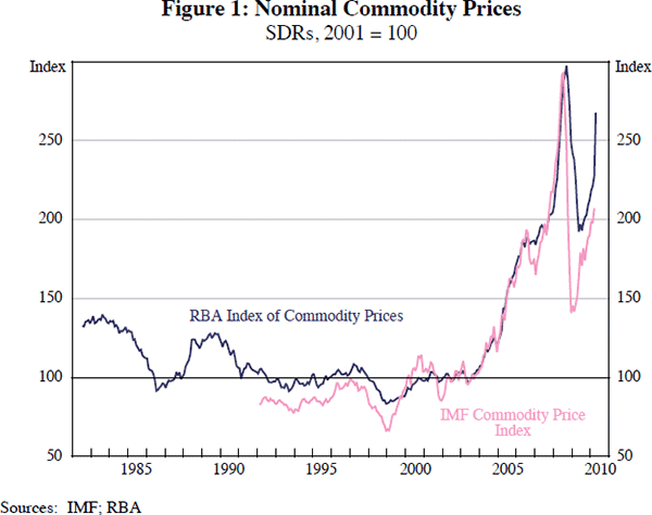 Figure 1: Nominal Commodity Prices