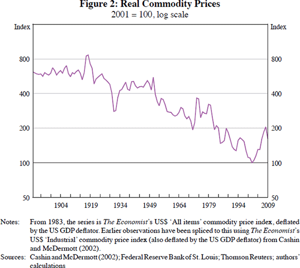 Figure 2: Real Commodity Prices