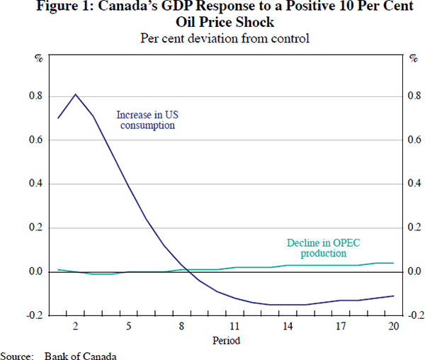 Figure 1: Canada's GDP Response to a Positive 10 
Per Cent Oil Price Shock