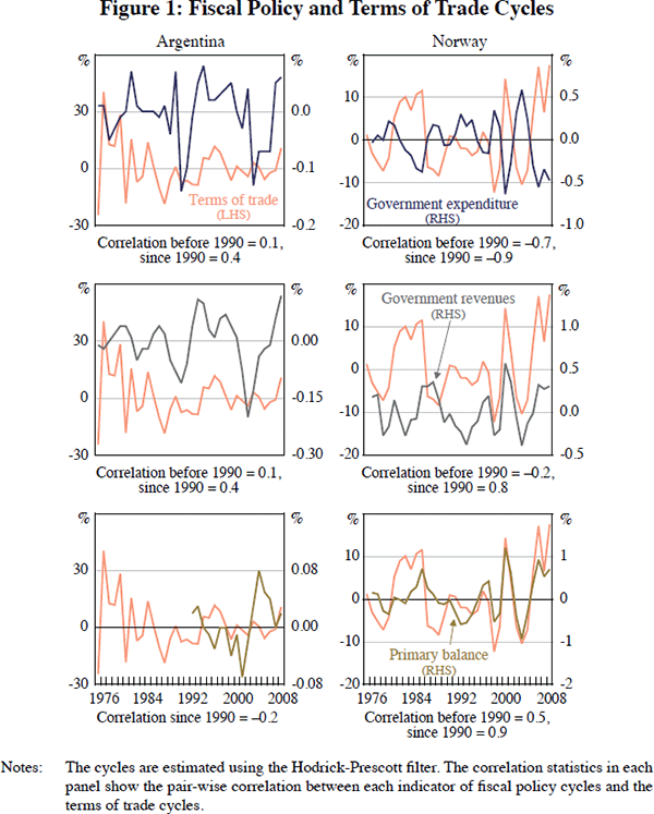 Figure 1: Fiscal Policy and Terms of Trade Cycles