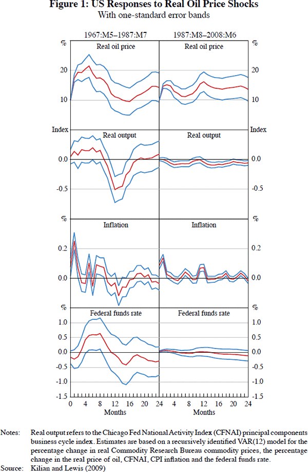 Figure 1: US Responses to Real Oil Price Shocks