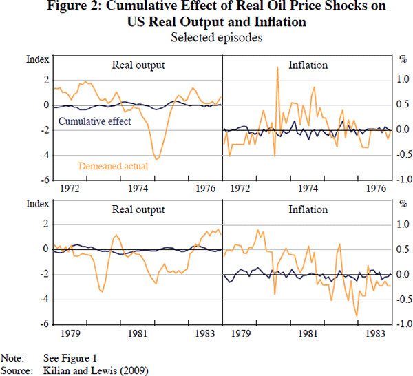 Figure 2: Cumulative Effect of Real Oil Price Shocks on US Real Output and Inflation
