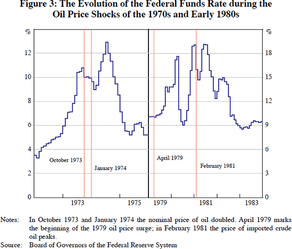 Figure 3: The Evolution of the Federal Funds Rate during the Oil Price Shocks of the 1970s and Early 1980s