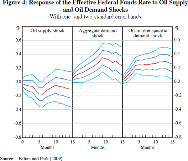 Figure 4: Response of the Effective Federal Funds Rate to Oil Supply and Oil Demand Shocks