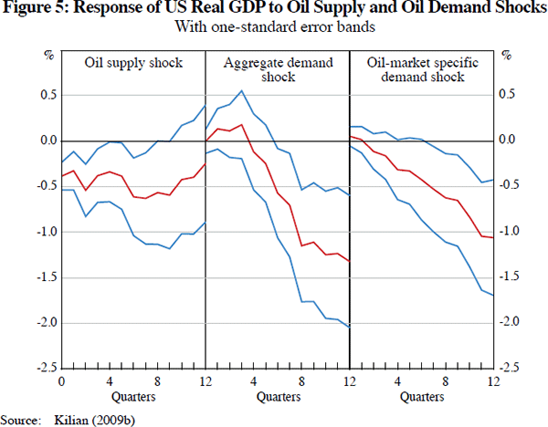 Figure 5: Response of US Real GDP to Oil Supply and Oil Demand Shocks