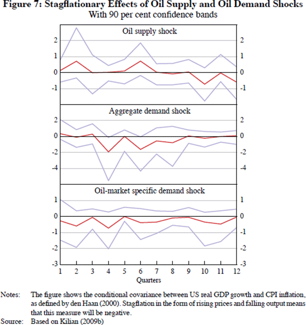 Figure 7: Stagflationary Effects of Oil Supply and Oil Demand Shocks