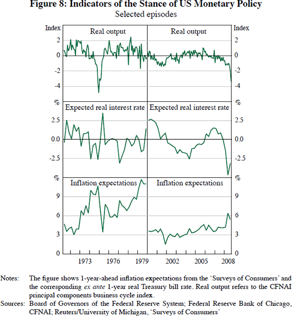 Figure 8: Indicators of the Stance of US Monetary Policy