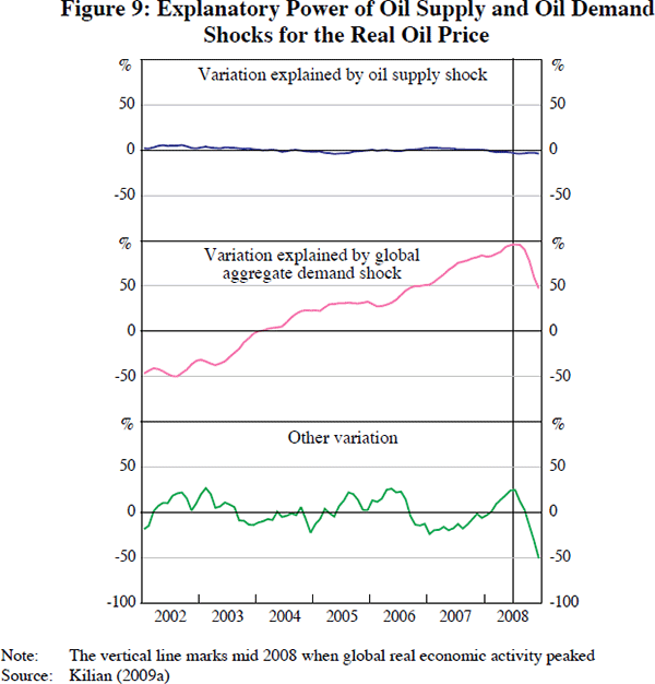 Figure 9: Explanatory Power of Oil Supply and Oil Demand Shocks for the Real Oil Price