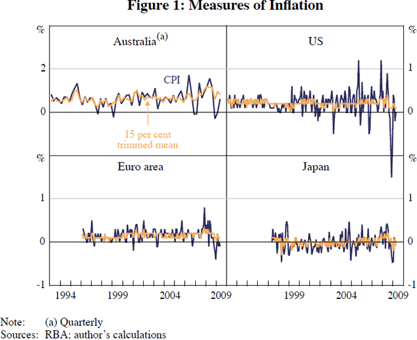 Figure 1: Measures of Inflation