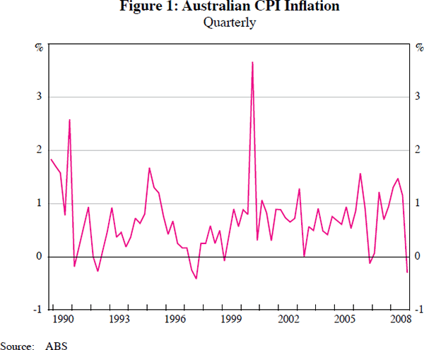 Figure 1: Australian CPI Inflation