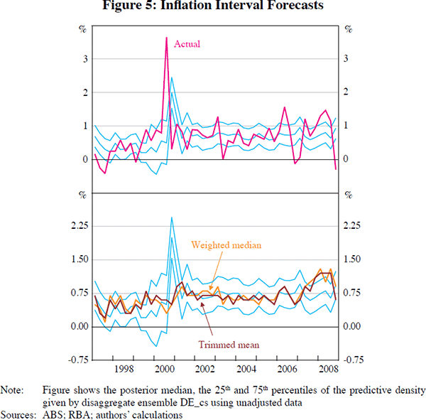 Figure 5: Inflation Interval Forecasts