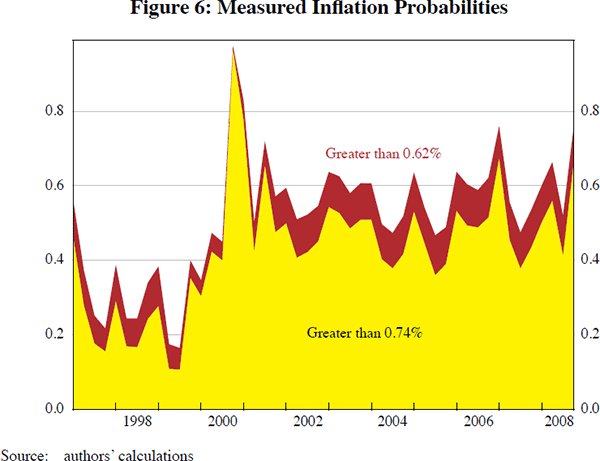 Figure 6: Measured Inflation Probabilities