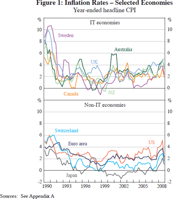 Figure 1: Inflation Rates – Selected Economies