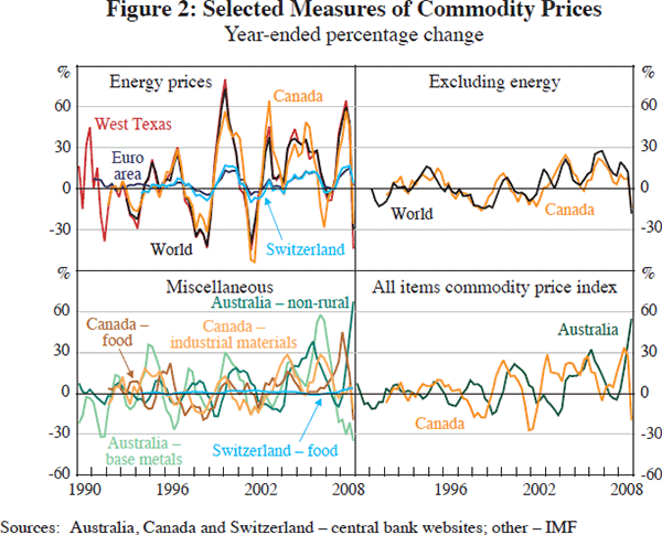Figure 2: Selected Measures of Commodity Prices