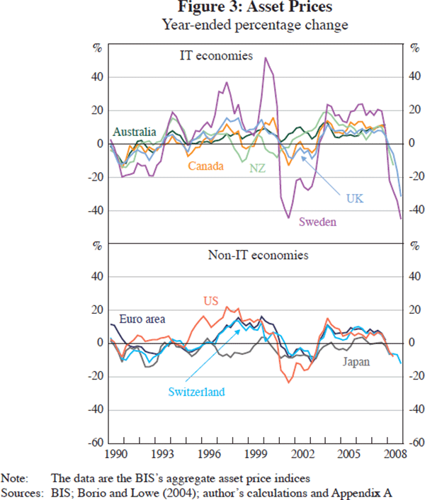 Figure 3: Asset Prices