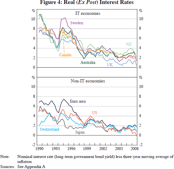 Figure 4: Real (Ex Post) Interest Rates