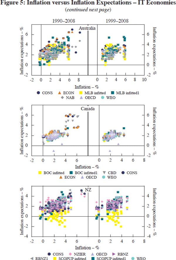 Figure 5: Inflation versus Inflation Expectations – 
IT Economies