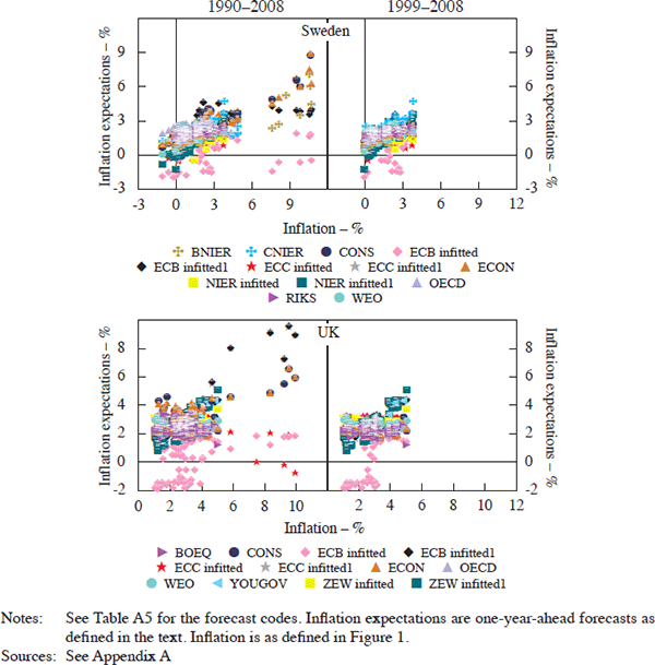 Figure 5: Inflation versus Inflation Expectations – 
IT Economies