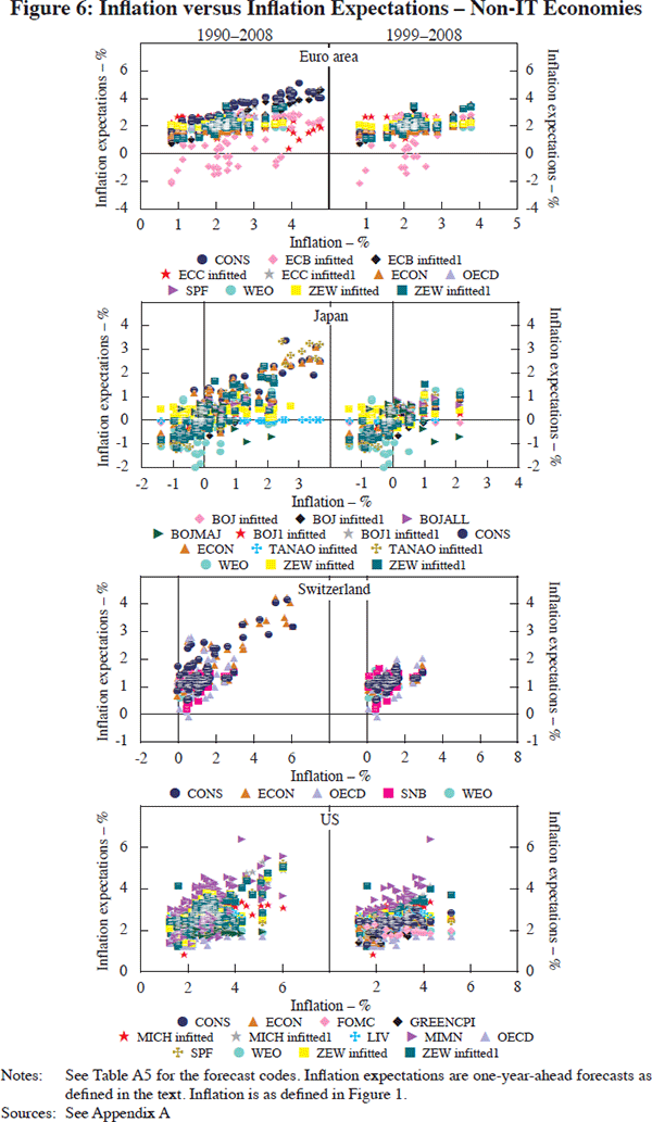 Figure 6: Inflation versus Inflation Expectations – 
Non-IT Economies