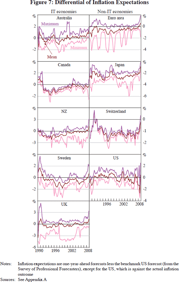 Figure 7: Differential of Inflation Expectations