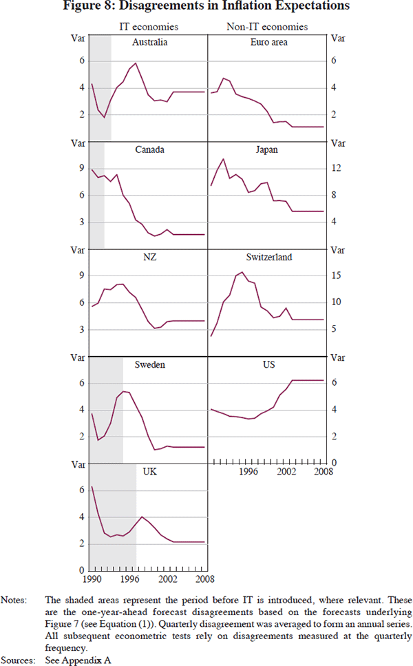 Figure 8: Disagreements in Inflation Expectations