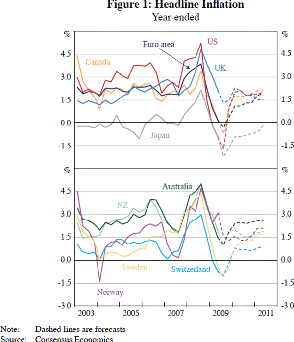 Figure 1: Headline Inflation