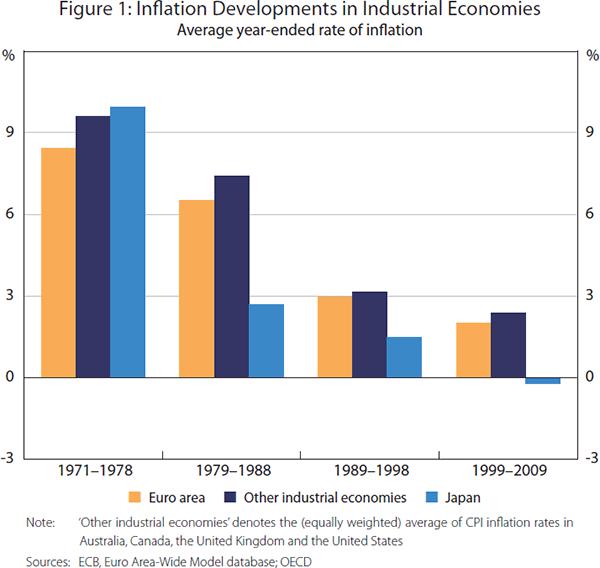 Figure 1: Inflation Developments in Industrial Economies