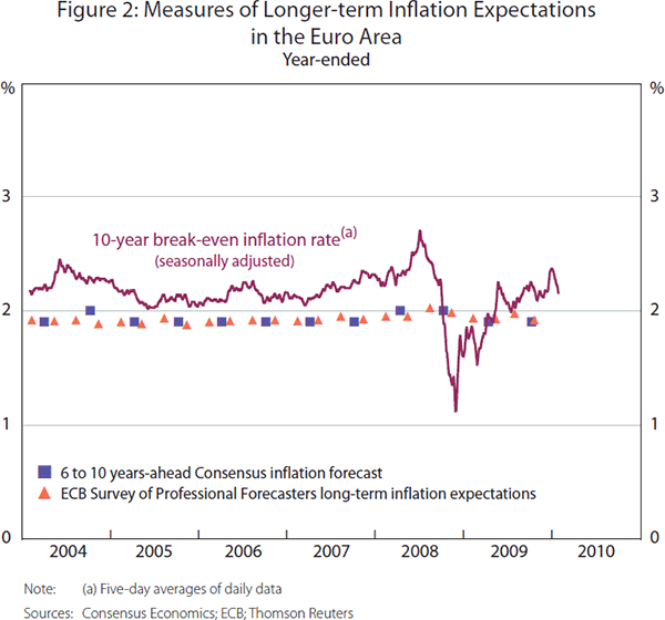 Figure 2: Measures of Longer-term Inflation Expectations in the Euro Area