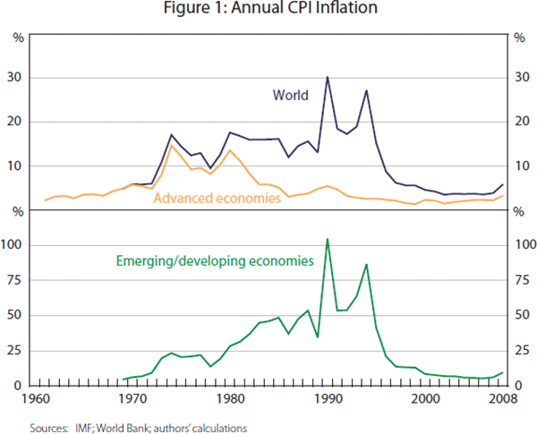 Figure 1: Annual CPI Inflation