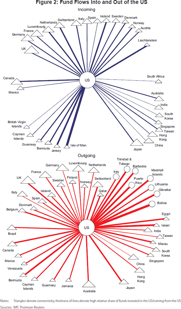 Figure 2: Fund Flows Into and Out of the US