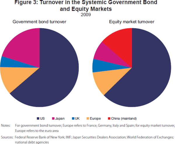 Figure 3: Turnover in the Systemic Government Bond 
and Equity Markets