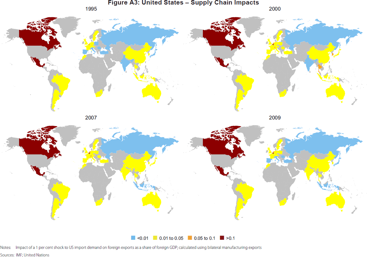 Figure A3: United States – Supply Chain Impacts