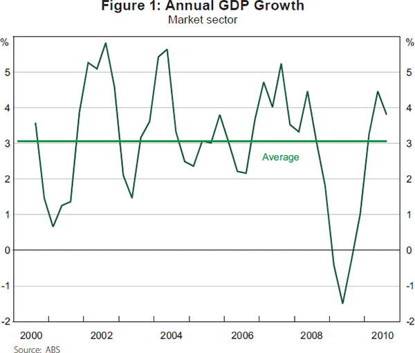 Figure 1: Annual GDP Growth