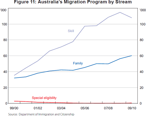 Figure 11: Australia's Migration Program by Stream