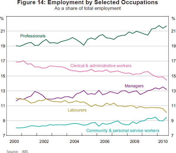 Figure 14: Employment by Selected Occupations