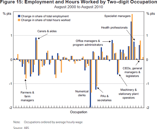 Figure 15: Employment and Hours Worked by Two-digit Occupation