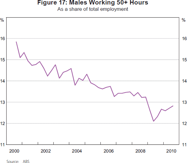 Figure 17: Males Working 50+ Hours