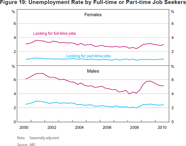 Figure 19: Unemployment Rate by Full-time or Part-time Job Seekers