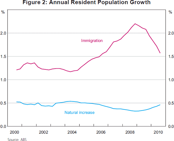 Figure 2: Annual Resident Population Growth