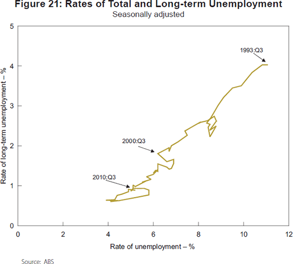 Figure 21: Rates of Total and Long-term Unemployment