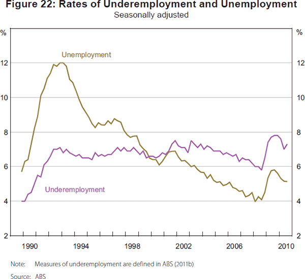 Figure 22: Rates of Underemployment and Unemployment